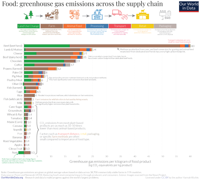Chart of greenhouse gas emissions listing popular foods and their CO2 emissions in kilograms per kilogram of food produced:

Beef = 60 kilograms of CO2 emissions per kilogram of beef
Lamb & mutton = 24
Cheese = 21
Beef (dairy herd) = 21
Chocolate = 19
Coffee = 17
Prawns = 12
Palm Oil = 8
Pork = 7
Chicken & Poultry = 6
Olive Oil = 6
Fish (farmed) = 5
Eggs = 4.5
Rice = 4
Fish (wild) = 3
Milk = 3
Cane Sugar = 3
Groundnuts = 2.5
Wheat & Rye = 1.4
Tomatoes = 1.4
Maize (Corn) = 1.0
Cassava = 1.0
Soymilk = 0.9
Peas = 0.9
Bananas = 0.7
Root Vegetables = 0.4
Apples = 0.4
Citrus Fruit = 0.3
Nuts = 0.3