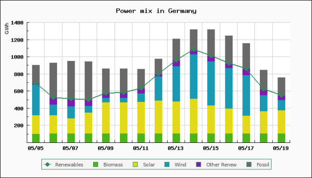 Chart of power mix in Germany