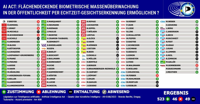 Abstimmungsgrafik: Die Piraten und die Partei stimmten dagegen. Die Linke stimmte teils dagegen, teils enthielt sie sich. Union, SPD, die Grünen und ÖDP stimmten dafür. FDP, Freie Wähler und AfD enthielten sich und Volt war bei der Abstimmung nicht anwesend. 