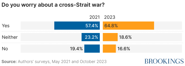 Graph showing the response to the question "Do you worry about a cross-Strait war? In 2021 57.4% answered yes. In 2023 64.8% answered yes. 