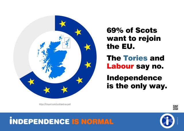 Poster of pie chart showing 69% support in Scotland for rejoining the EU.