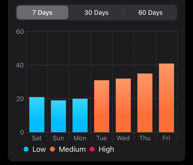 Graph showing stress levels for last week. Tuesday through Friday are elevated.