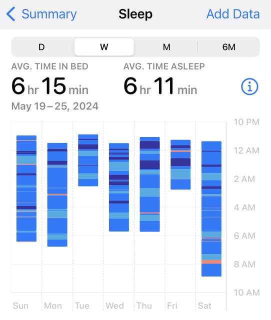Graph showing sleep hours last week. Tuesday and Friday each show three hours and change. Wednesday and Thursday show less than six hours each.