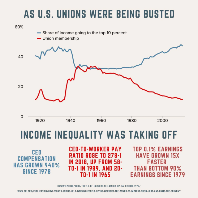 Chart showing that share of income going to the richest 10% is inversely proportional to total union membership, which peaked around 1950, and has declined since. SOURCE: www.epi.org