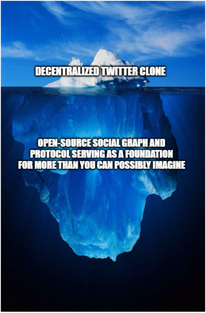 A meme featuring an iceberg, symbolizing the concept of hidden depth and complexity. The iceberg is divided into two parts: the visible part above the water and the much larger part submerged below the surface.

Top part (above the water): The text on this part reads, "DECENTRALIZED TWITTER CLONE." This suggests the more straightforward, surface-level understanding of the concept.

Bottom part (below the water): The text on this larger, hidden section reads, "OPEN-SOURCE SOCIAL GRAPH AND PROTOCOL SERVING AS A FOUNDATION FOR MORE THAN YOU CAN POSSIBLY IMAGINE." This implies that beneath the simple idea of a decentralized Twitter clone, there is a vast and complex underlying infrastructure that supports a multitude of possibilities and functionalities beyond what is immediately apparent.

The meme effectively communicates that the concept of a decentralized Twitter clone is just the tip of the iceberg, with a much more significant and intricate system lying underneath.