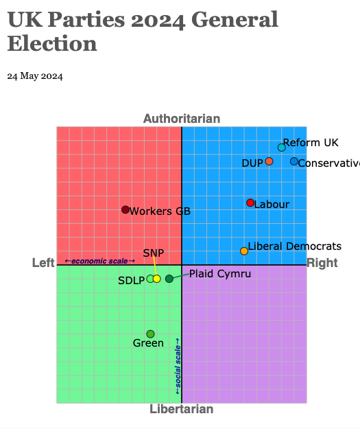 Diagram: UK Parties 2024 Genral Election placed in two dimensional diagram:

Authoritarian - Libertarian (x axis)
Left - Right (y axis)

Shows ReformUK, DUP, Conservatives, Labour & Liberal Democrats all placed in Authoritarian/Right quadrant

Workers GB in Authoratrian/Left Quadrant

SDLP, Plaid Cymru & Green in Left/Libitarian Quadrant

Right/Libertarian quadrant in empty