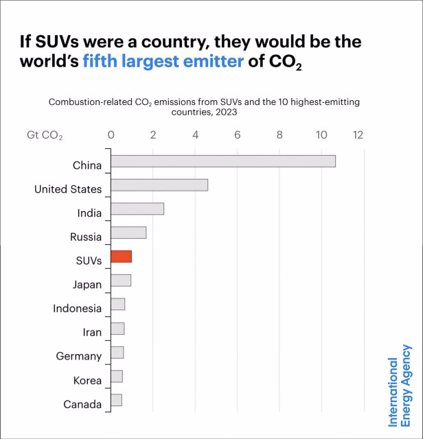 Title: If SUVs were a country, they would be the world's fifth largest emitter of CO2. 

Bar graph shows the 10 highest CO2 emitting countries in 2023, plus the combustion-related CO2 emissions from SUVs in that same year. The top four countries are China, the United States, India, and Russia. SUVs are next, just above Japan. 
