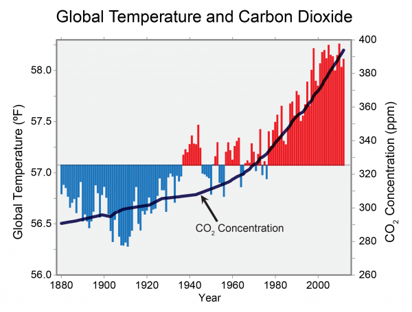 Carbon / temperature graph