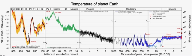 Chart showing the temperature of planet Earth over the last 1/2  billion years projecting into a future increase of 7C by 2100