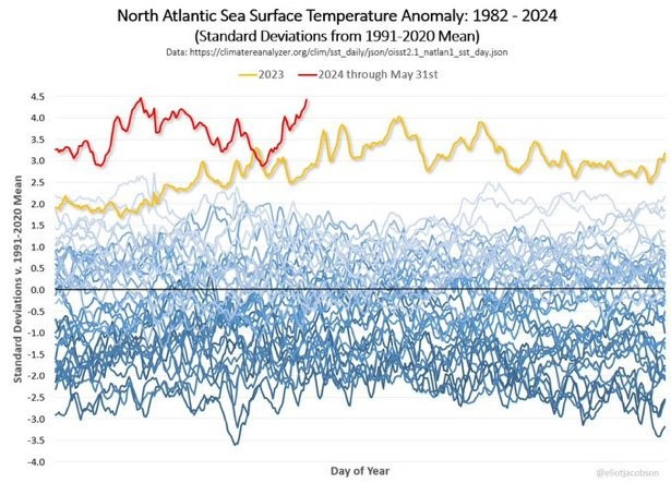 A widely used and shared graph showing1991-2022  sea surface temperature anomalies across each year. 
1991-2020 in blue lines more or less one big block, ie diverging and going up but incrementally; 2023 in yellow muxh higher than the rest; 2024 in red above, EVEN higher. 


North Atlantic Sea Surface Temperature Anomaly: 1982 - 2024
(Standard Deviations from 1991-2020 Mean)
Data: https://climatereanalyzer.org/clim/sst_daily/json/oisst2.1_natlan1_sst_day.json
20231
-2024 through May 31st
4.5
4.0
3.5
Standard Deviations v. 1991-2020 Mean
2.5
2.0
1.5
1.0
-1.5
-2.0|
-3.5
-4.0
Day of Year