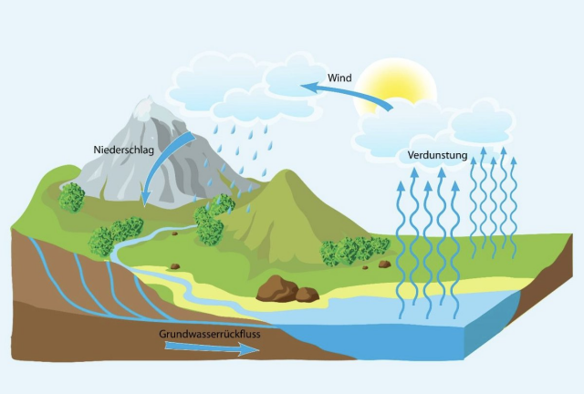 Grundschulwissen: Grafik

Verdunstung - Wind - Niederschlag - Grundwasserrückfluss