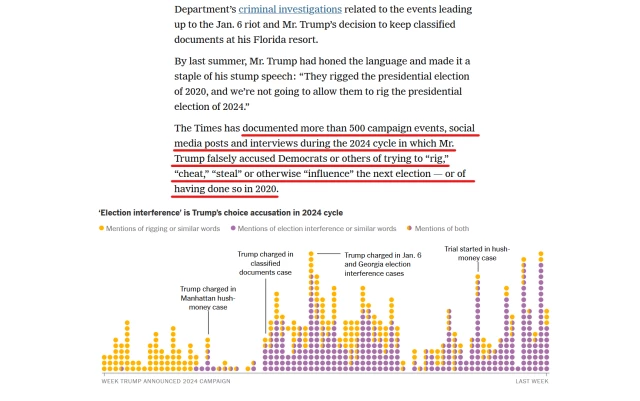 Text from article and chart.

Text: ...Department’s criminal investigations related to the events leading up to the Jan. 6 riot and Mr. Trump’s decision to keep classified documents at his Florida resort.

By last summer, Mr. Trump had honed the language and made it a staple of his stump speech: “They rigged the presidential election of 2020, and we’re not going to allow them to rig the presidential election of 2024.”

The Times has documented more than 500 campaign events, social media posts and interviews during the 2024 cycle in which Mr. Trump falsely accused Democrats or others of trying to “rig,” “cheat,” “steal” or otherwise “influence” the next election — or of having done so in 2020.

Chart showing how many times each week since announcing his 2024 candidacy Trump has mentioned "Rigging or similar words," "election interference or similar words" or both. 
[There are only three weeks in the past two years when he hasn't promoted the Big Lie in some way.]