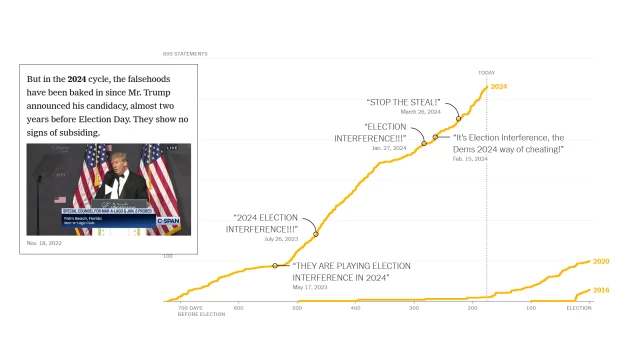 Text from article and chart.

Text: But in the 2024 cycle, the falsehoods have been baked in since Mr. Trump announced his candidacy, almost two years before Election Day. They show no signs of subsiding.


Chart showing "Days before election" and "Statements"

The line starts upward the beginning 700 days before the election. Then starts surging upward beginning 500 days before the election.