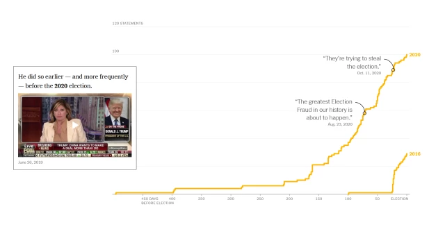 Text and chart.

Text: He did so earlier — and more frequently — before the 2020 election.

Chart showing "Days before election" and "Statements"

The line starts upward in the beginning 400 days before the election. Then surges upward beginning 150 days before the election.