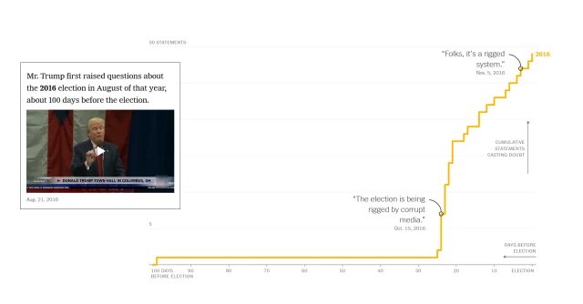 Text from article and chart.

Text: Mr. Trump first raised questions about the 2016 election in August of that year, about 100 days before the election.

Chart showing "Days before election" and "Statements"

The line surges upward in the last 25 days before the election.