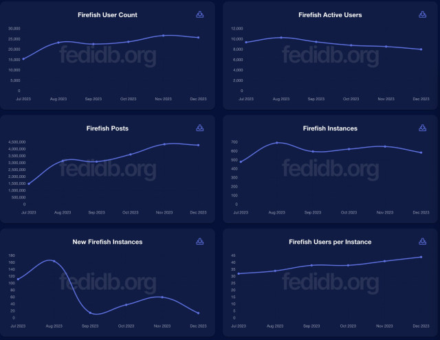 Screenshot of FediDB stats page for Firefish showing graphs that end on December 2023.
