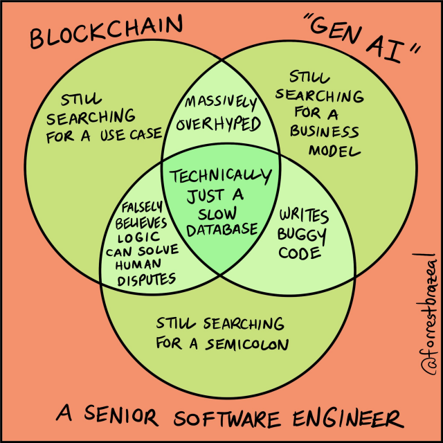 A cartoon/chart comparing blockchain, gen AI, and a senior software engineer. Technically they're all just a slow database.