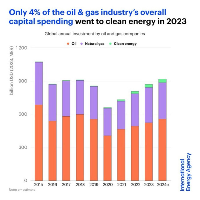 Only 4% of the oil & gas industry’s overall capital spending went to clean energy in 2023