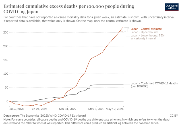 A graph from "Our World in Data" that shows excess mortality (that had remained stable or even negative since the start of the pandemic) spiking after all Covid prevention measures were thrown out the window last year.