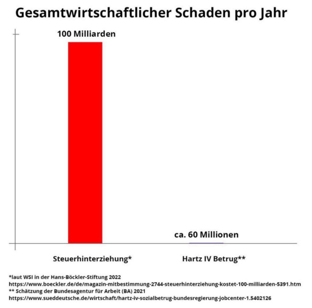 Schaubild Steuerhinterziehung der Reichen im Vergleich zum Hartz IV Betrug