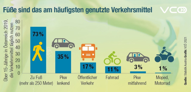 Grafik zeigt, welche Mobilitätsformen von wievielen % der Bevölkerung in Österreich täglich genutzt werden