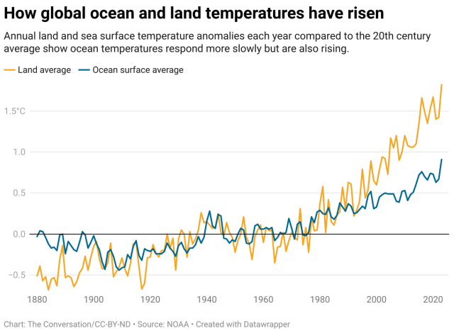 Time-series graph showing how global ocean and land temperatures have risen from 1880 until 2020. Chart by The Conversation based on data by National Oceanic and Atmospheric Administration.