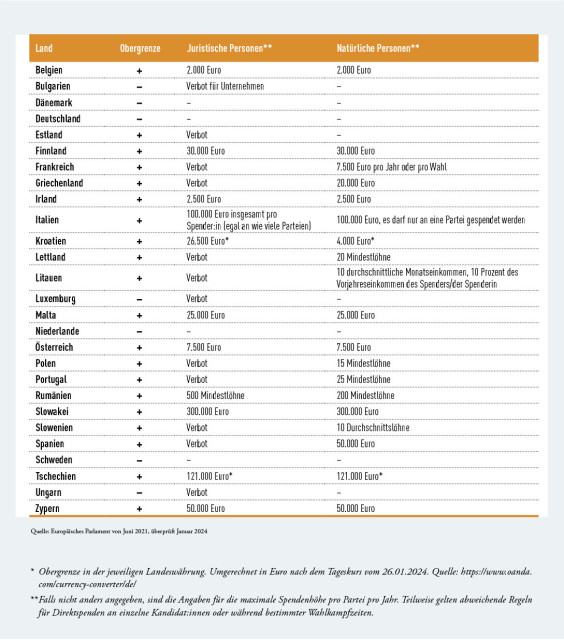 Tabelle mit Angaben zu Obergrenzen und den Regelungen für Spenden durch juristische und natürliche Personen für die europäischen Staaten.