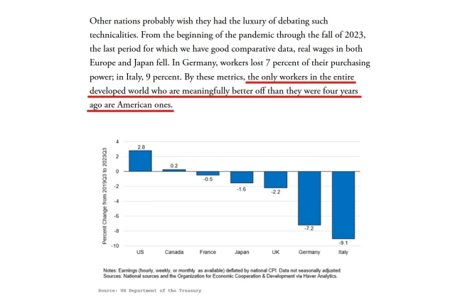 Text and chart from article:

Text: 
Other nations probably wish they had the luxury of debating such technicalities. From the beginning of the pandemic through the fall of 2023, the last period for which we have good comparative data, real wages in both Europe and Japan fell. In Germany, workers lost 7 percent of their purchasing power; in Italy, 9 percent. By these metrics, the only workers in the entire developed world who are meaningfully better off than they were four years ago are American ones.

Chart showing change percentage in Earnings 2019 Q3 to 2023 Q3.
US is up 2.8%
Canada is up 0.2%
France is down 0.5%
Japan is down 1.6%
UK is down 2.2%
Germany is down 7.2%
Italy is down 9.1%

Source: US Department of the Treasury