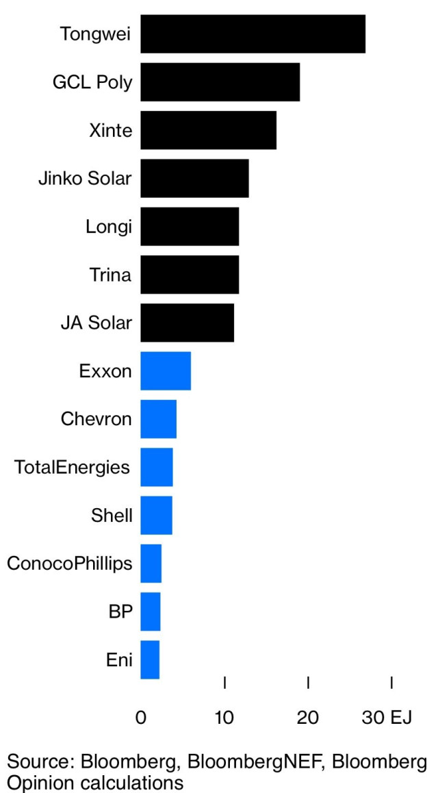 Horizontal bar chart showing energy produxtion by companies. At the top, bars in black, 7 chinese solar companies; below, in blue, showing much lower production, ool companies like exxon, BP, Shell, etc.



Tongwei
GCL Poly
Xinte
Jinko Solar
Longi
Trina
JA Solar
Exxon
Chevron
TotalEnergies
Shell
ConocoPhillips
вР /
Eni
10
20
30 EJ
Source: Bloomberg, BloombergNEF, Bloomberg
Opinion calculations