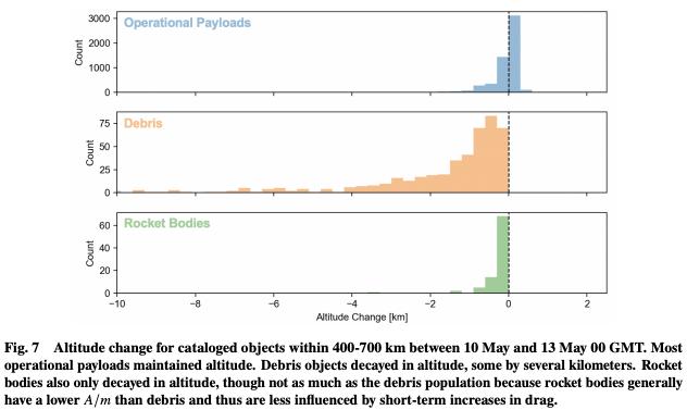 Altitude change for cataloged objects within 400-700 km between 10 May and 13 May 00 GMT. Most operational payloads maintained altitude. Debris objects decayed in altitude, some by several kilometers. Rocket bodies also only decayed in altitude, though not as much as the debris population because rocket bodies generally have a lower 𝐴/𝑚 than debris and thus are less influenced by short-term increases in drag.