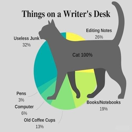 Infographic of things on a writer's desk:
useless junk 32%
pens 3%
computer 6% 
old coffee cups 13% 
editing notes 26%
books & notebooks 19%
cat 100%