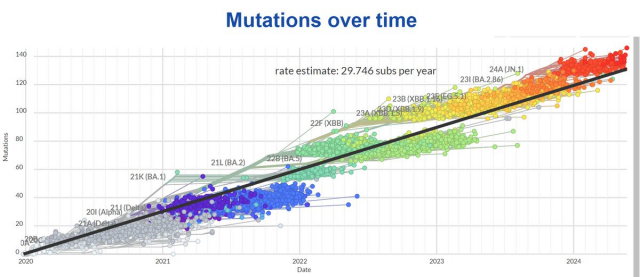 A plot of mutations over time of SARS2. It is linearly increasing with a rate estimate of 29.7 substitutions per year.