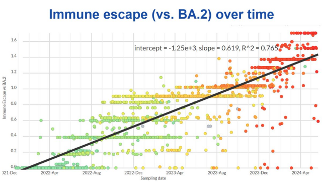 Immune escape plot of SARS vs BA.2 over time.
intercept = -1.25e3
slope=0.619
R^2 = 0.765
