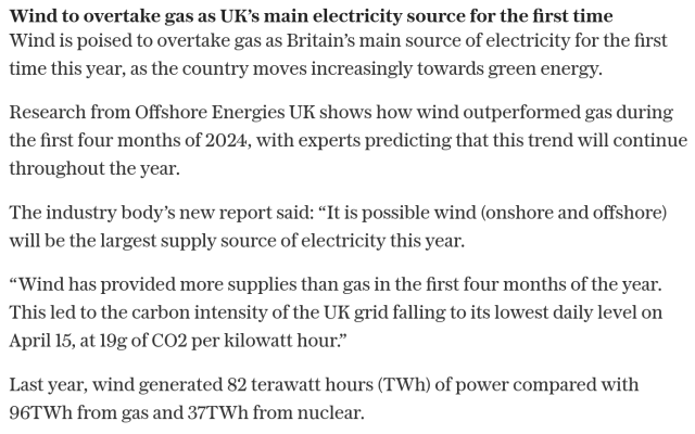 Wind to overtake gas as UK’s main electricity source for the first time

Wind is poised to overtake gas as Britain’s main source of electricity for the first time this year, as the country moves increasingly towards green energy. 

Research from Offshore Energies UK shows how wind outperformed gas during the first four months of 2024, with experts predicting that this trend will continue throughout the year. 

The industry body’s new report said: “It is possible wind (onshore and offshore) will be the largest supply source of electricity this year.

“Wind has provided more supplies than gas in the first four months of the year. This led to the carbon intensity of the UK grid falling to its lowest daily level on April 15, at 19g of CO2 per kilowatt hour.”

Last year, wind generated 82 terawatt hours (TWh) of power compared with 96TWh from gas and 37TWh from nuclear. 