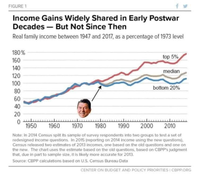 Graph titled Income Gains Widely Shared in Early Postwar Decades - But Not Since Then, in which the top 5%, median, and bottom 20% of income earners held in a tight line of income gains until Ronald Reagan's inauguration in 1981, at which time the top 5% diverge upward, grabbing a larger share of income gains. 