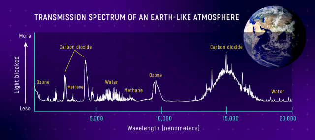 A simulated transmission spectrum of an Earth-like atmosphere shows wavelengths of sunlight that molecules like ozone (O3), water (H2O), carbon dioxide (CO2), and methane (CH4) absorb. (Notice that on this graph, the y-axis shows amount of light blocked by the Earth-like planet’s atmosphere rather than brightness of sunlight that travels through the atmosphere: Brightness decreases from bottom to top.) Model transmission spectrum from Lisa Kaltenegger and Zifan Lin 2021 ApJL 909. Credits: NASA, ESA, Leah Hustak (STScI)