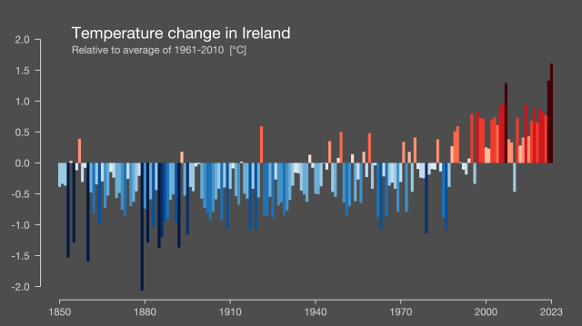Graph: Temperature change in Ireland relative to average of 1961-2010 in Celsius showing all red bars (except one) post year 2000 with latest one hitting 1.5 degrees.