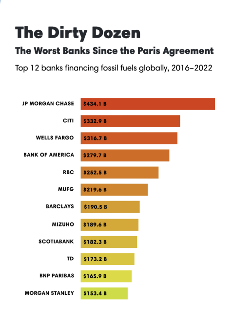 Bar graph titled "The Dirty Dozen: Top 12 banks financing fossil fuels globally from 2016 to 2022." The 12 banks shown are JP Morgan Chase, which is the worst, followed by Citibank, Wells Fargo, Bank of America, RBC, MUFG, Barclays, Mizuho, ScotiaBank, TD, BNP Paribas, and Morgan Stanley.