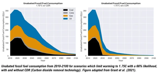 Graph #1 shows reduction of fossil fuel use required to avoid dangerous global warming, as described in post and linked article. This graph includes the introduction of CDR technology, and still indicates about a 30% drop in fossil use per decade.

Graph #2 shows reduction of fossil fuel use required to avoid dangerous global warming without CDR technology. Here it indicates about a 70% drop in fossil use per decade, as described in linked article.

Unabated fossil fuel consumption from 2010-2100 for scenarios which limit warming to 1.75C with a 66% likelihood, with and without CDR. Figure adapted from Grant et al. (2021).