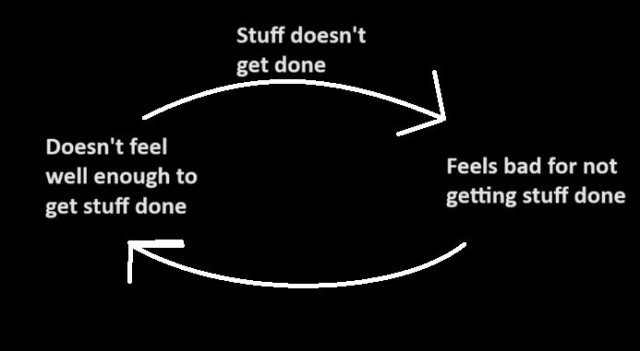 A diagram that contains three phrases connected in a loop:

"Doesn't feel well enough to get stuff done" points to "Stuff doesn't get done."
"Stuff doesn't get done" points to "Feels bad for not getting stuff done."
"Feels bad for not getting stuff done" points back to "Doesn't feel well enough to get stuff done."

This diagram envelopes the feelings of an endless cycle of not getting things done and the anxiety that causes, usually felt by those with ADHD