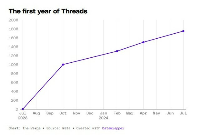 Graph taken from The Verge article showing Threads it close to flatlining around an overinflated 200m users LoL
