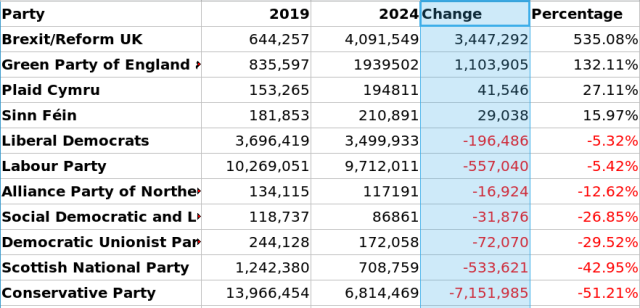 Spreadsheet of votes cast for each party in the 2019 and 2024 UK general elections, sorted by percentage change. Only Brexit/ReformUK, the Greens, Plaid Cymru, and Sinn Fein (in that order) increased their vote.