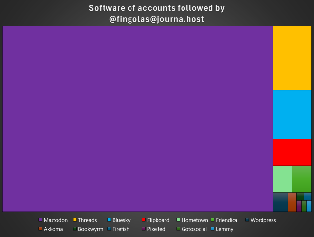 Graph showing the distribution of the accounts
