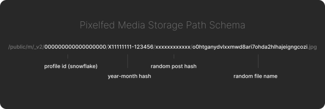 Pixelfed media storage path schema
