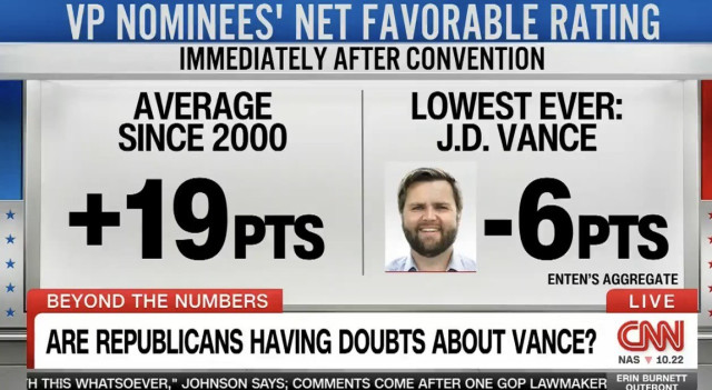Screenshot of VP Nominees Net Favorable Rating on CNN News immediately after Republican National Convention. The Average since 2000 shows +19 points and J.D.Vance’s shows -6 points. The CNN chyron says, “Are Republicans having doubts about Vance?
