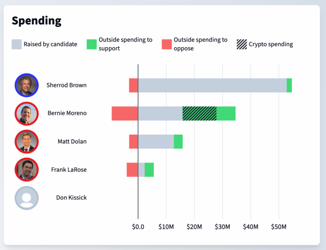 Spending in the Ohio Senate race.
Sherrod Brown (D) has raised $53 million, and has received $1.8 million in outside spending to support and $3.2 million in outside spending to oppose.
Bernie Moreno (R) has raised $16 million, and has received $19 million in outside spending to support ($12 million from crypto-focused PACs) and $9.4 million to oppose.