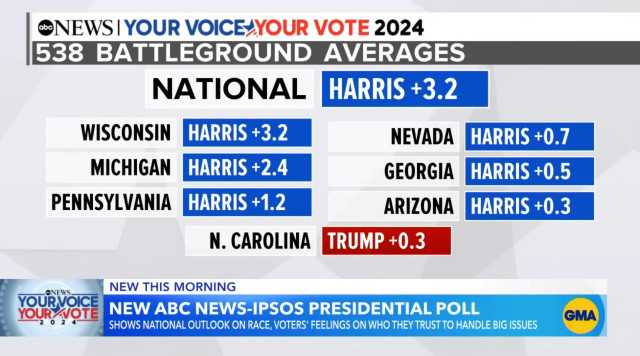 538 BATTLEGROUND AVERAGES
NATIONAL - HARRIS +3.2
WISCONSIN - HARRIS +3.2
MICHIGAN - HARRIS +2.4
PENNSYLVANIA - HARRIS +1.2
N. CAROLINA - TRUMP +0.3
NEVADA - HARRIS +0.7
GEORGIA - HARRIS +0.5
ARIZONA - HARRIS +0.3