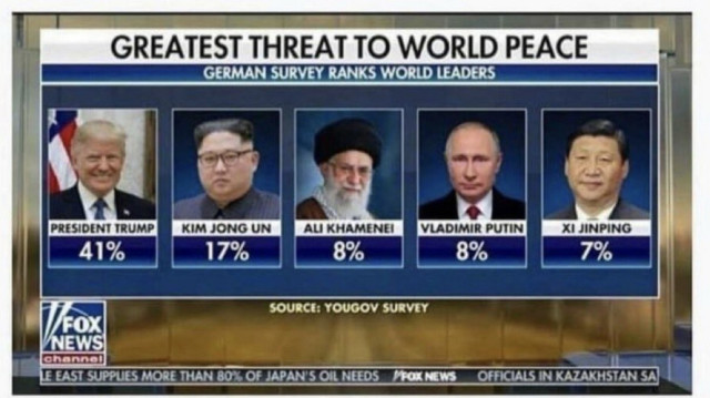 Fox News chyron of German survey of greatest threats to world peace. Trump is by far ranked the greatest threat at 41%. 