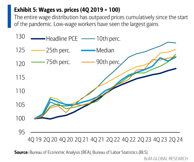 Graph of wages vs prices 2019 - present: