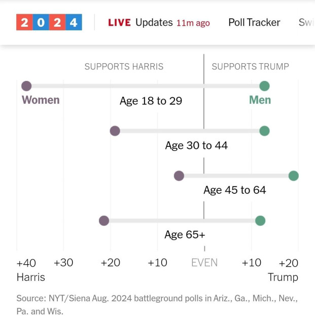 Gender gap in battleground states